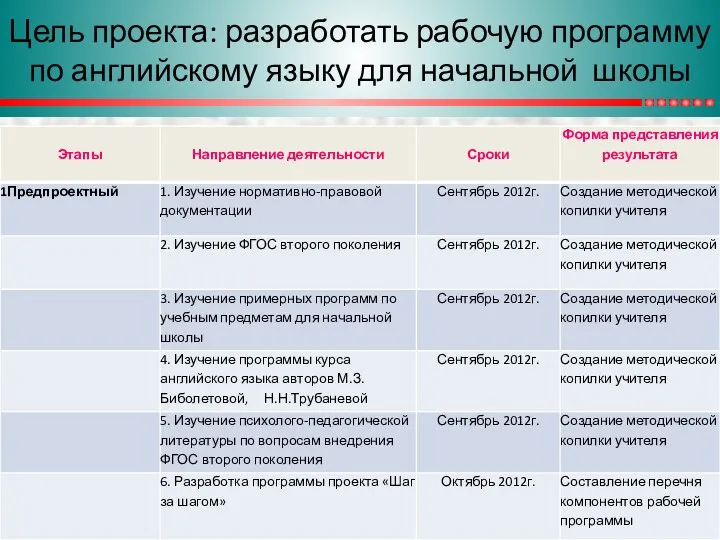 Цель проекта: разработать рабочую программу по английскому языку для начальной школы