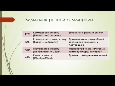 Виды электронной коммерции