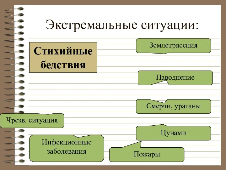 Экстремальные ситуации: Стихийные бедствия Землетрясения Наводнение Смерчи, ураганы Цунами Пожары Инфекционные заболевания Чрезв. ситуация