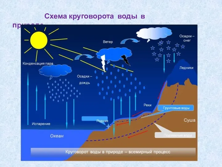 Схема круговорота воды в природе