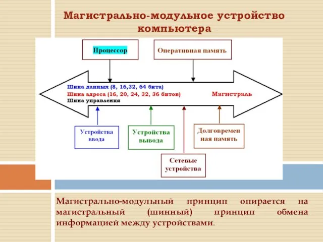 Магистрально-модульный принцип опирается на магистральный (шинный) принцип обмена информацией между устройствами. Магистрально-модульное устройство компьютера