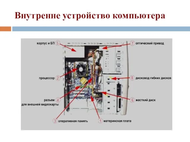 Внутренне устройство компьютера