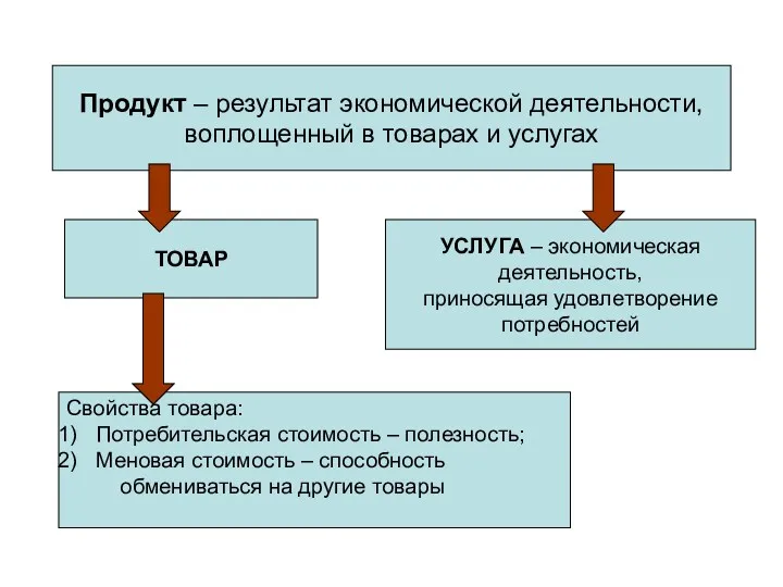 Продукт – результат экономической деятельности, воплощенный в товарах и услугах