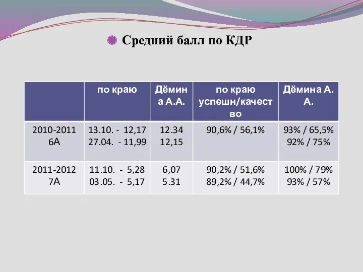 Средний балл по КДР