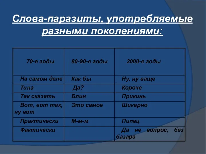 Слова-паразиты, употребляемые разными поколениями: