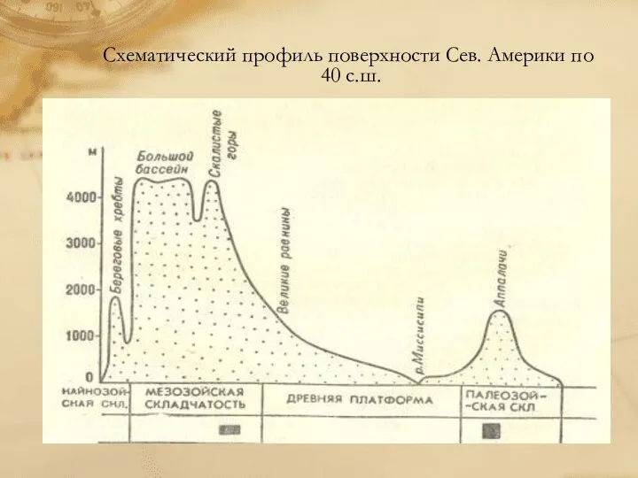 Схематический профиль поверхности Сев. Америки по 40 с.ш.