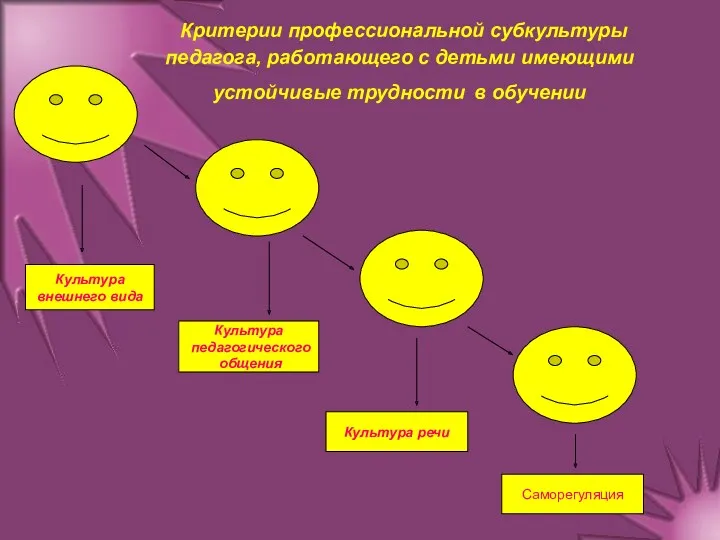 Критерии профессиональной субкультуры педагога, работающего с детьми имеющими устойчивые трудности в обучении Культура