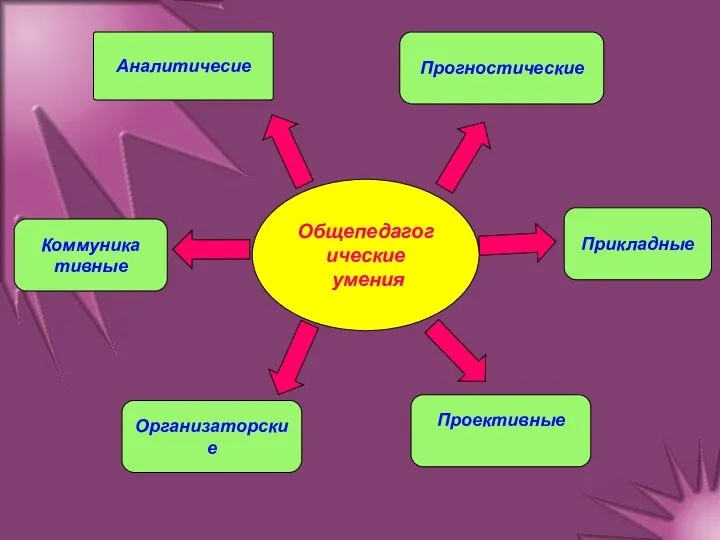 Общепедагогические умения Аналитичесие Прогностические Проективные Прикладные Коммуника тивные Организаторские