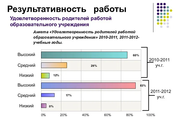 Удовлетворенность родителей работой образовательного учреждения Высокий Средний Низкий Высокий Средний