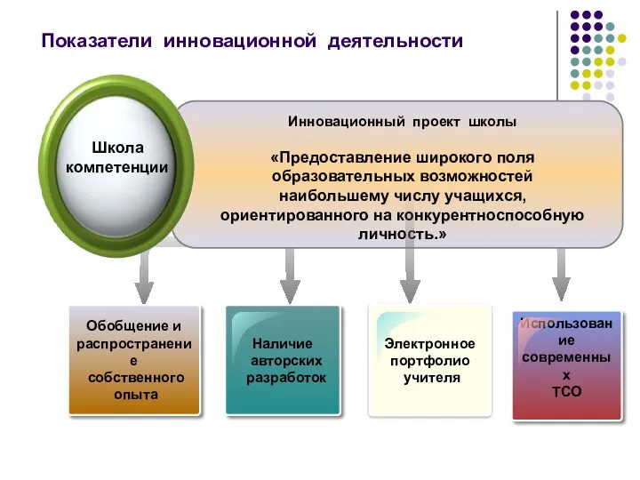 Показатели инновационной деятельности Обобщение и распространение собственного опыта Школа компетенции