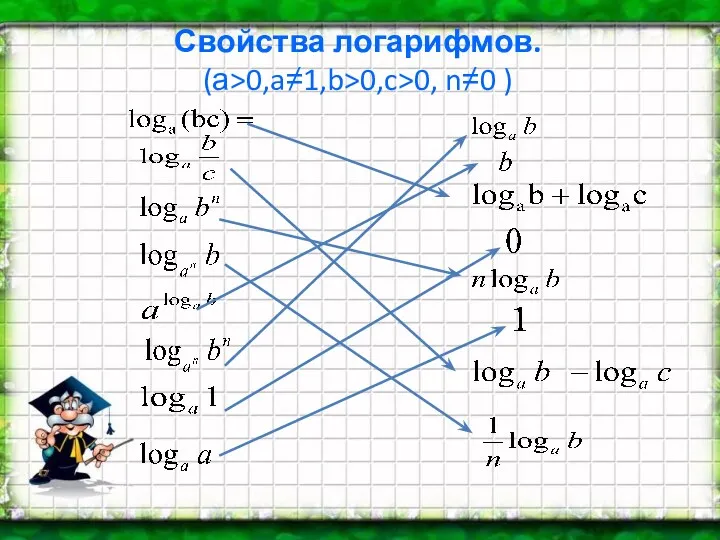 Свойства логарифмов. (а>0,a1,b>0,c>0, n0 ) :