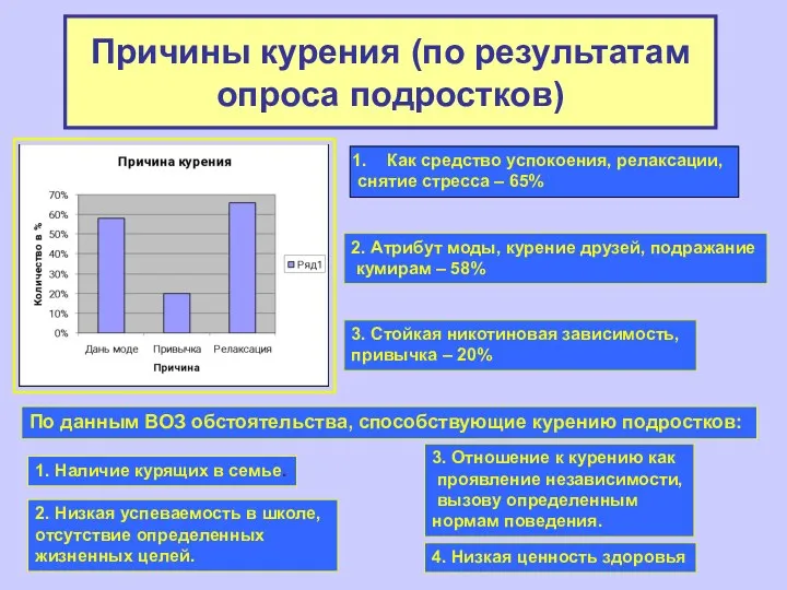 Причины курения (по результатам опроса подростков) Как средство успокоения, релаксации,