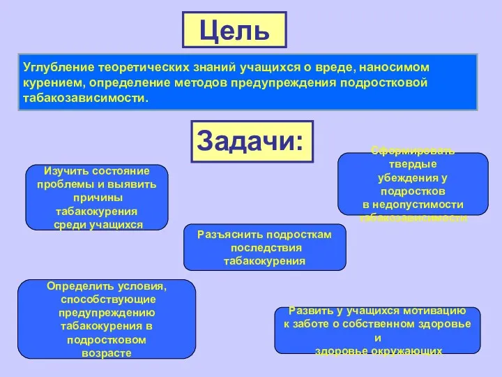 Цель Задачи: Изучить состояние проблемы и выявить причины табакокурения среди