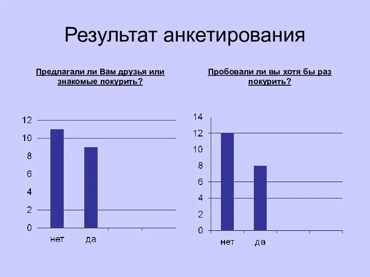 Результат анкетирования Предлагали ли Вам друзья или знакомые покурить? Пробовали ли вы хотя бы раз покурить?