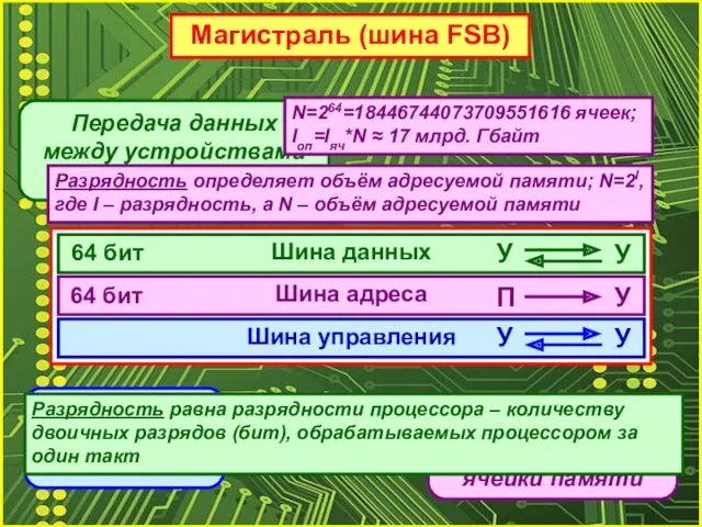Магистраль (шина FSB) Шина данных Шина адреса Шина управления Передача