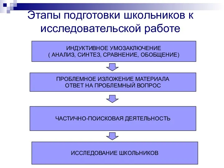 Этапы подготовки школьников к исследовательской работе ИНДУКТИВНОЕ УМОЗАКЛЮЧЕНИЕ ( АНАЛИЗ,