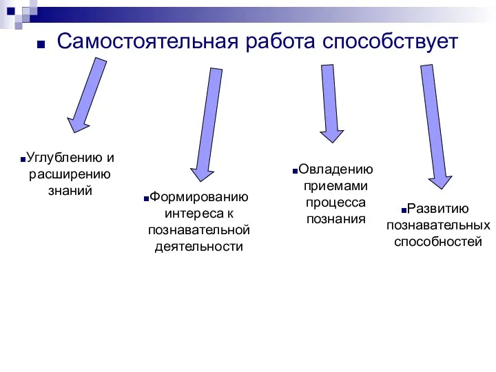 Самостоятельная работа способствует Углублению и расширению знаний Формированию интереса к