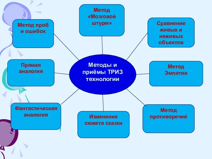 Методы и приёмы ТРИЗ технологии Метод «Мозговой штурм» Метод проб