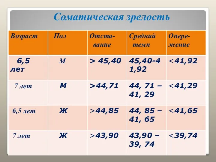 Соматическая зрелость Коэффициет соматической зрелости (КСЗ) = обхват головы (в см.) х 100 : рост