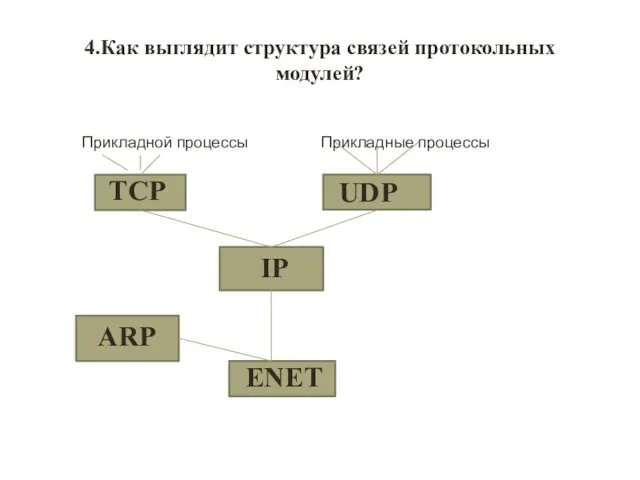 4.Как выглядит структура связей протокольных модулей? Прикладной процессы Прикладные процессы ТСР UDP IP ARP ENET
