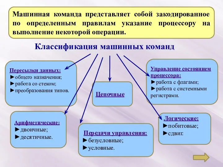 Классификация машинных команд Машинная команда представляет собой закодированное по определенным правилам указание процессору