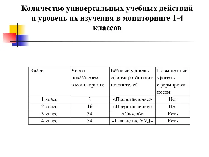 Количество универсальных учебных действий и уровень их изучения в мониторинге 1-4 классов