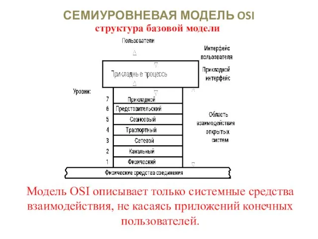 СЕМИУРОВНЕВАЯ МОДЕЛЬ OSI структура базовой модели Модель OSI описывает только системные средства взаимодействия,