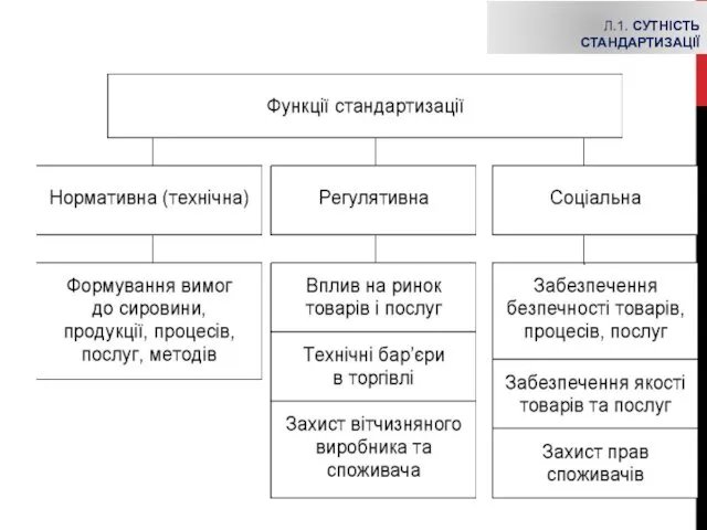 Л.1. СУТНІСТЬ СТАНДАРТИЗАЦІЇ