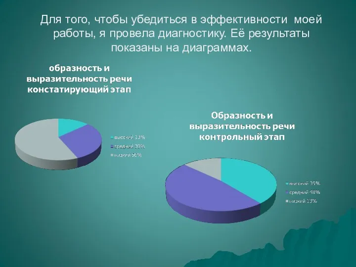 Для того, чтобы убедиться в эффективности моей работы, я провела диагностику. Её результаты показаны на диаграммах.