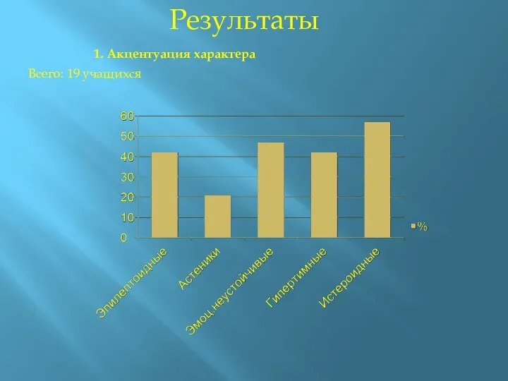 Результаты Всего: 19 учащихся 1. Акцентуация характера