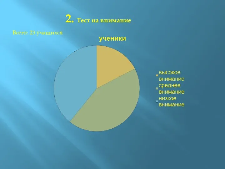 2. Тест на внимание Всего: 23 учащихся