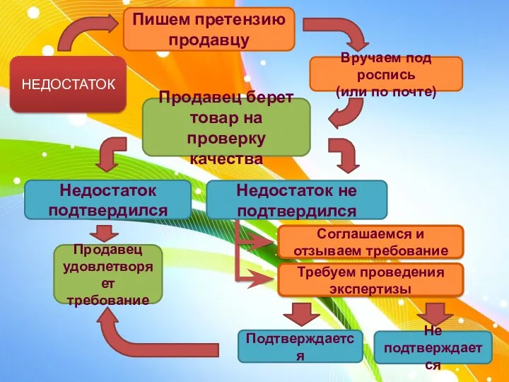 НЕДОСТАТОК Пишем претензию продавцу Вручаем под роспись (или по почте) Продавец берет товар