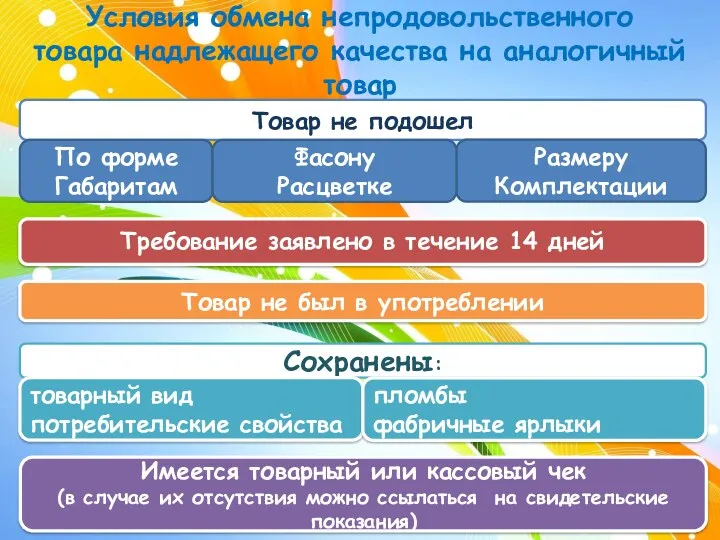 Условия обмена непродовольственного товара надлежащего качества на аналогичный товар Требование заявлено в течение