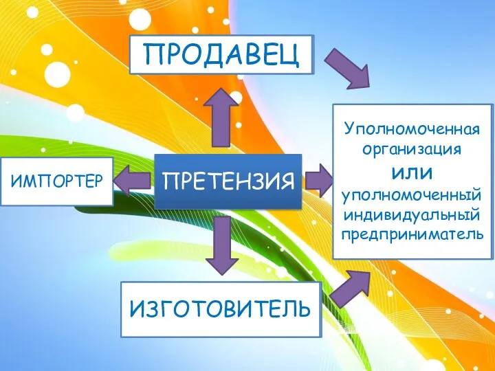 ПРОДАВЕЦ Уполномоченная организация или уполномоченный индивидуальный предприниматель ПРЕТЕНЗИЯ ИЗГОТОВИТЕЛЬ ИМПОРТЕР