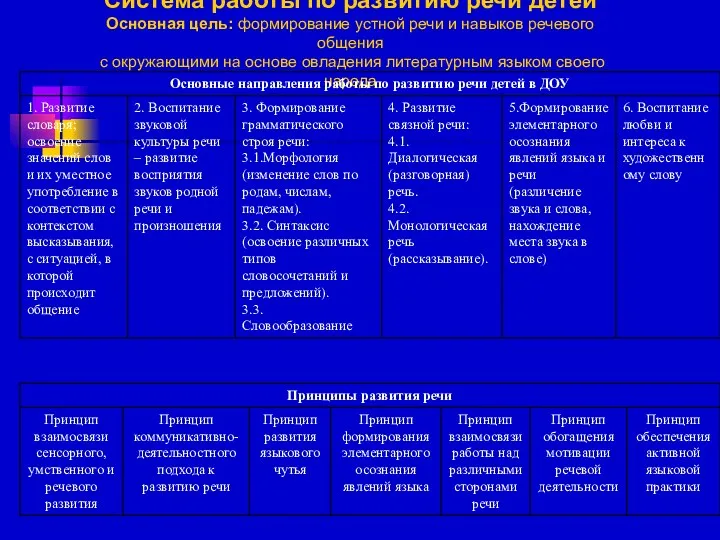 Система работы по развитию речи детей Основная цель: формирование устной