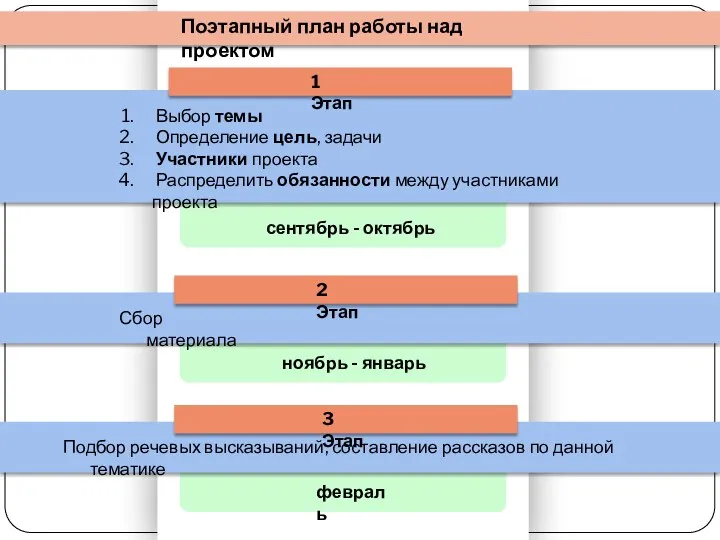 Поэтапный план работы над проектом 1 Этап Выбор темы Определение