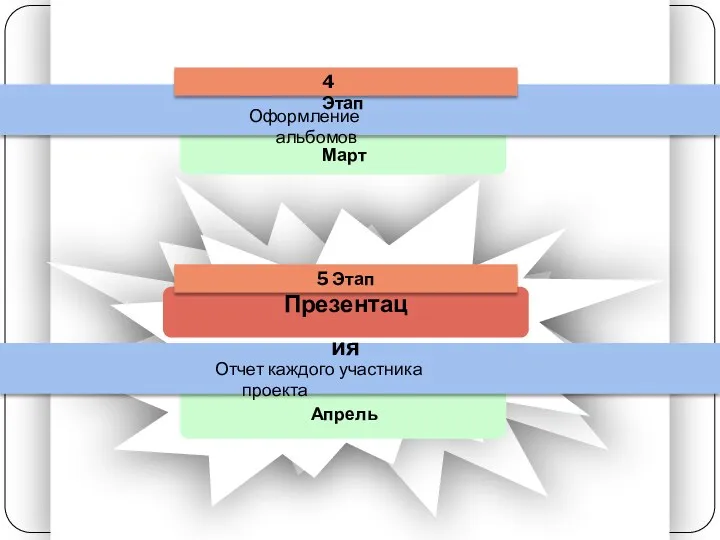 Апрель 4 Этап Оформление альбомов Март 5 Этап Презентация Отчет каждого участника проекта