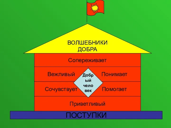 ПОСТУПКИ Приветливый Сочувствует Вежливый Сопереживает ВОЛШЕБНИКИ ДОБРА Понимает Помогает Добрый человек