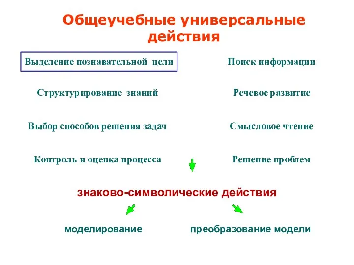 Выделение познавательной цели Структурирование знаний Поиск информации Выбор способов решения