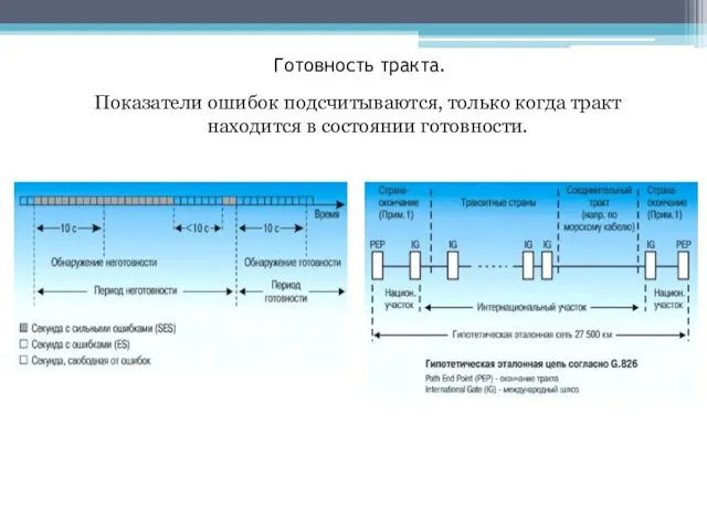 Готовность тракта. Показатели ошибок подсчитываются, только когда тракт находится в состоянии готовности.