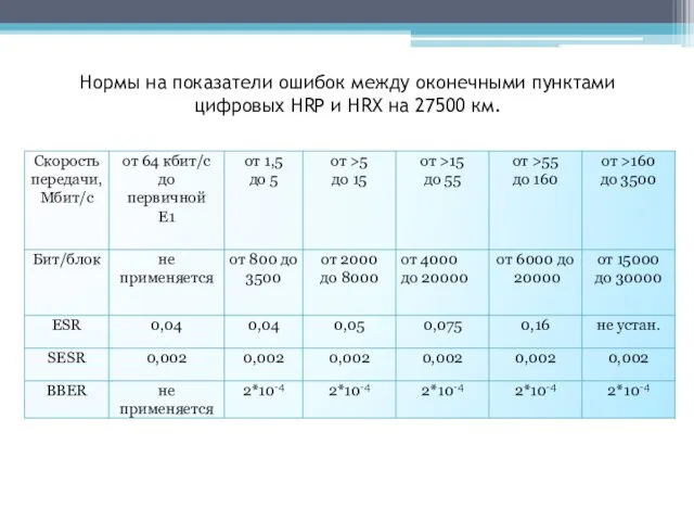 Нормы на показатели ошибок между оконечными пунктами цифровых HRP и HRX на 27500 км.