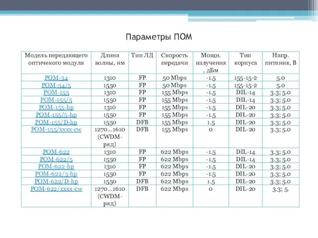 Параметры ПОМ