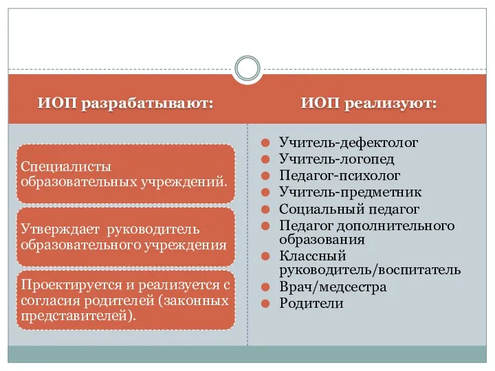 ИОП разрабатывают: ИОП реализуют: Учитель-дефектолог Учитель-логопед Педагог-психолог Учитель-предметник Социальный педагог