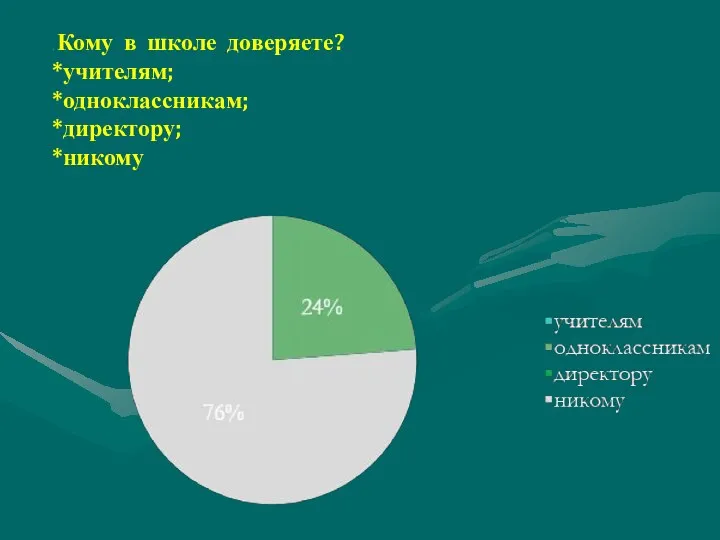 . Кому в школе доверяете? *учителям; *одноклассникам; *директору; *никому