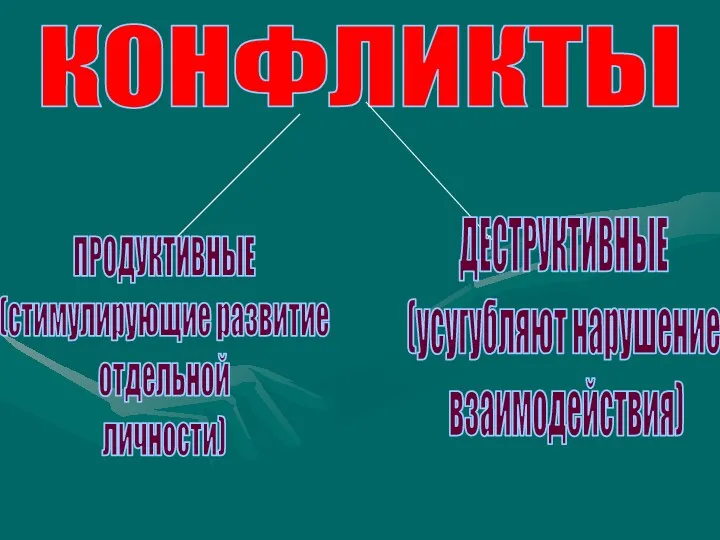 КОНФЛИКТЫ ПРОДУКТИВНЫЕ (стимулирующие развитие отдельной личности) ДЕСТРУКТИВНЫЕ (усугубляют нарушение взаимодействия)