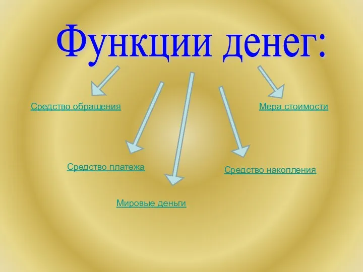 Функции денег: Средство обращения Мера стоимости Средство платежа Средство накопления Мировые деньги