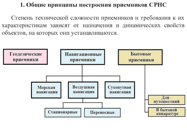 1. Общие принципы построения приемников СРНС Степень технической сложности приемников