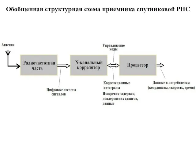 Обобщенная структурная схема приемника спутниковой РНС