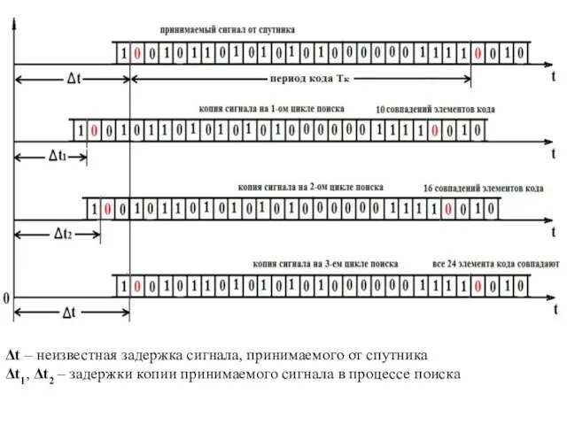 Δt – неизвестная задержка сигнала, принимаемого от спутника Δt1, Δt2