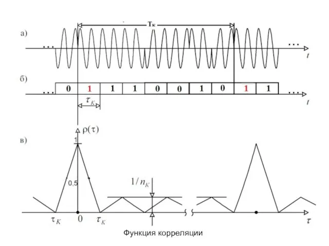 Функция корреляции